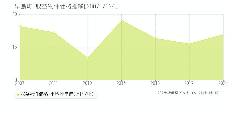 都窪郡早島町全域のアパート価格推移グラフ 