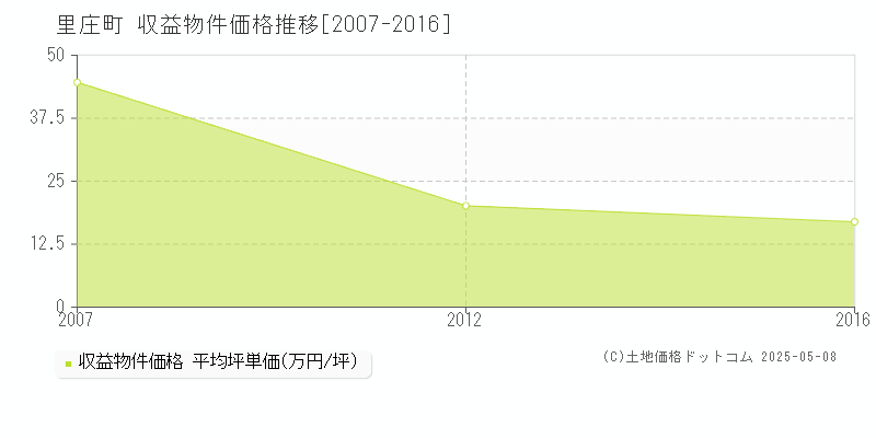 里庄町(岡山県)の収益物件価格推移グラフ(坪単価)[2007-2016年]