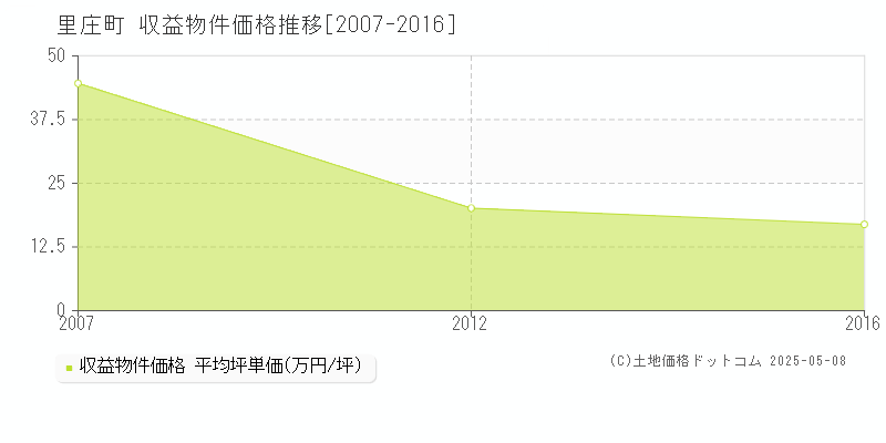 浅口郡里庄町のアパート取引価格推移グラフ 