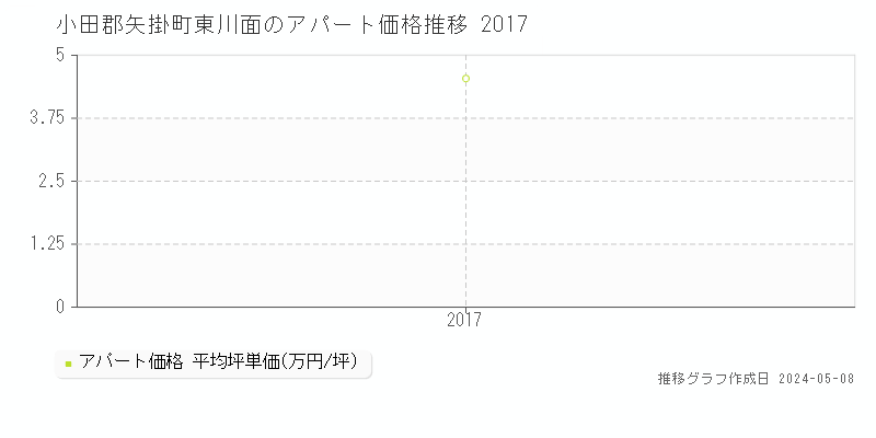 小田郡矢掛町東川面のアパート価格推移グラフ 