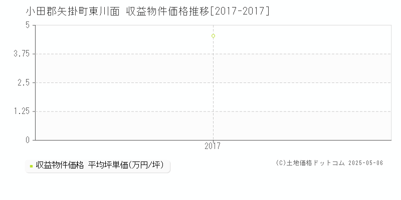 東川面(小田郡矢掛町)の収益物件価格推移グラフ(坪単価)[2017-2017年]