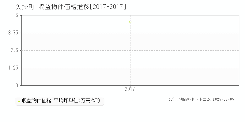 矢掛町(岡山県)の収益物件価格推移グラフ(坪単価)[2017-2017年]