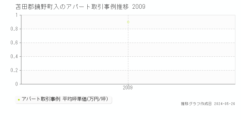 苫田郡鏡野町入のアパート価格推移グラフ 