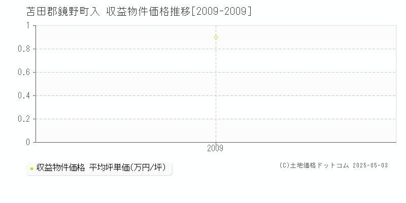 入(苫田郡鏡野町)の収益物件価格推移グラフ(坪単価)[2009-2009年]