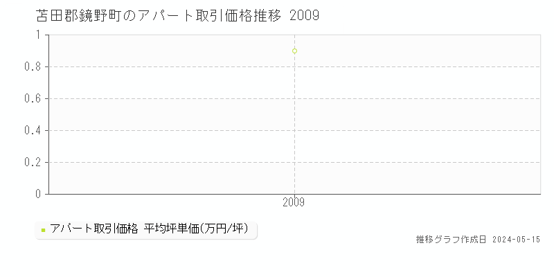 苫田郡鏡野町全域のアパート価格推移グラフ 