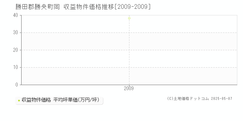 勝田郡勝央町岡のアパート価格推移グラフ 