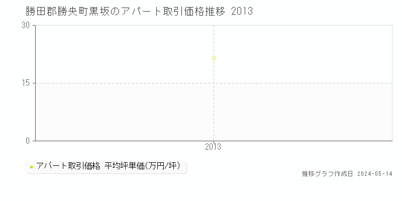 勝田郡勝央町黒坂のアパート価格推移グラフ 