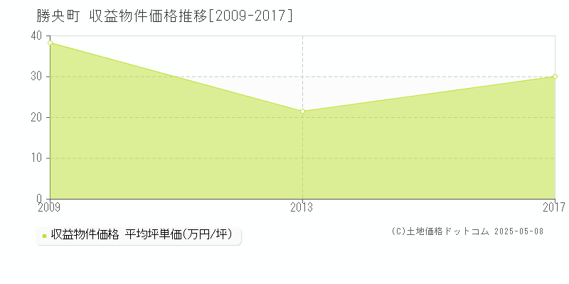 勝央町(岡山県)の収益物件価格推移グラフ(坪単価)[2009-2017年]