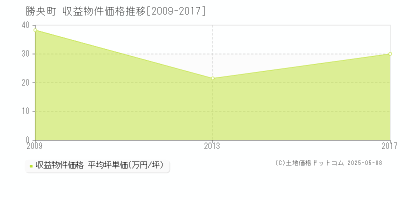 勝田郡勝央町全域のアパート価格推移グラフ 