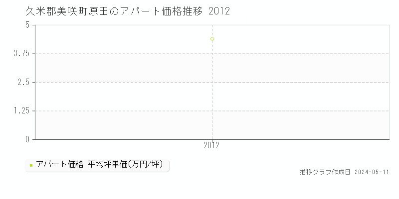 久米郡美咲町原田のアパート価格推移グラフ 