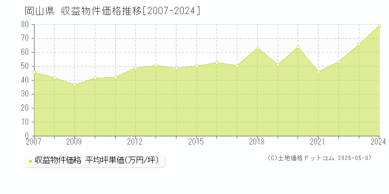 岡山県の収益物件価格推移グラフ(坪単価)[2007-2024年]