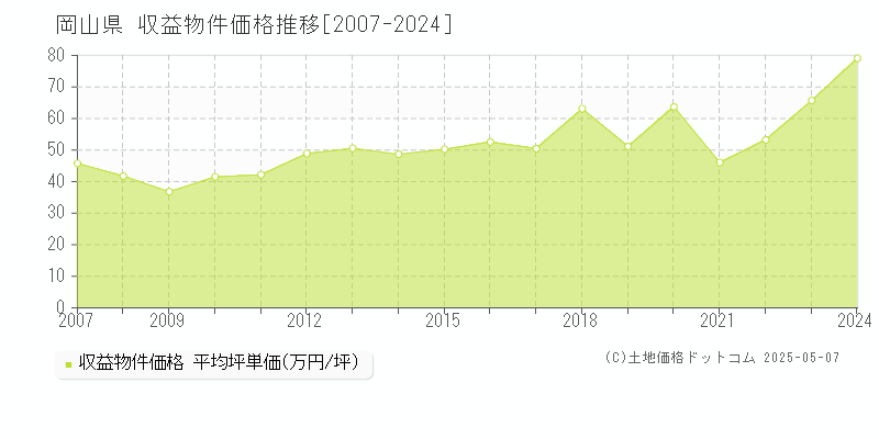 岡山県のアパート取引事例推移グラフ 