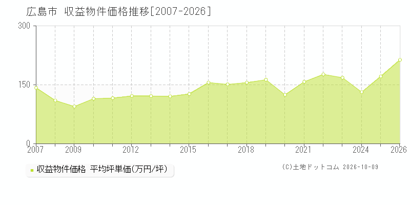 広島県広島市の収益物件価格推移グラフ(坪単価)[2007-2026年]
