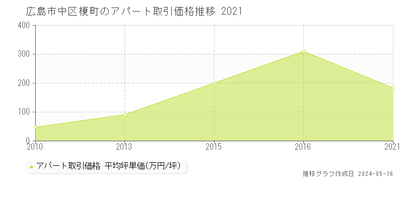 広島市中区榎町のアパート価格推移グラフ 