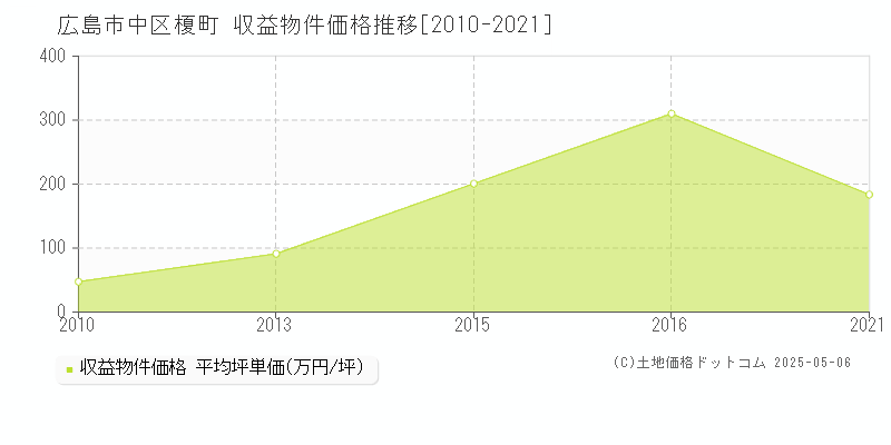 榎町(広島市中区)の収益物件価格推移グラフ(坪単価)[2010-2021年]