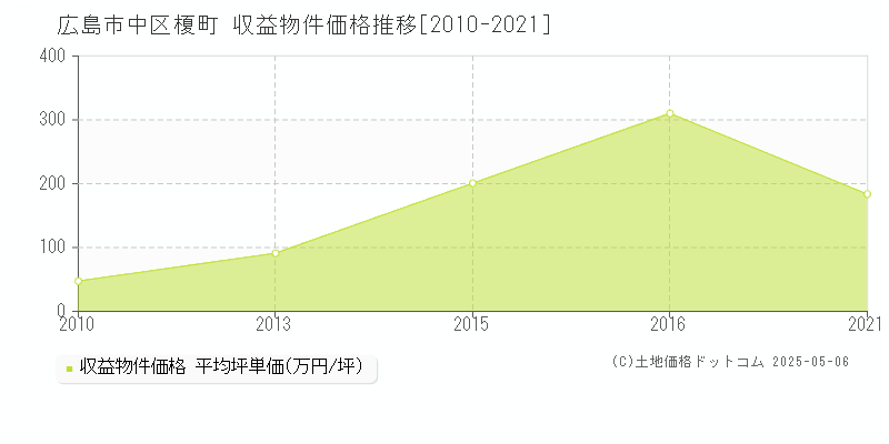 広島市中区榎町のアパート取引価格推移グラフ 