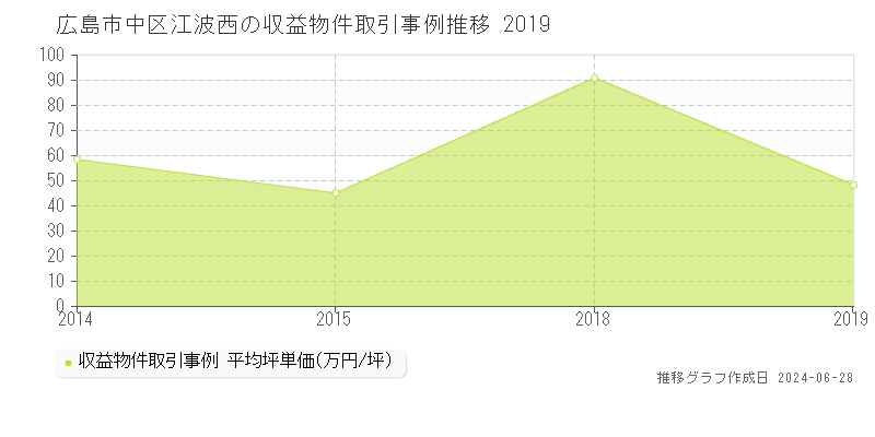 広島市中区江波西のアパート取引事例推移グラフ 