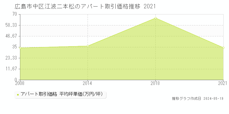 広島市中区江波二本松のアパート価格推移グラフ 
