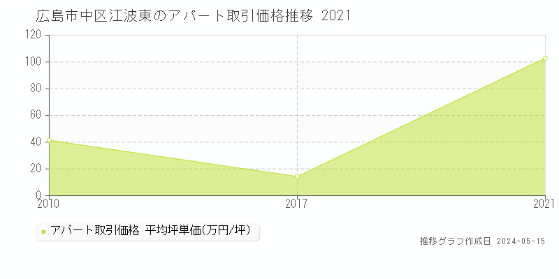 広島市中区江波東のアパート価格推移グラフ 