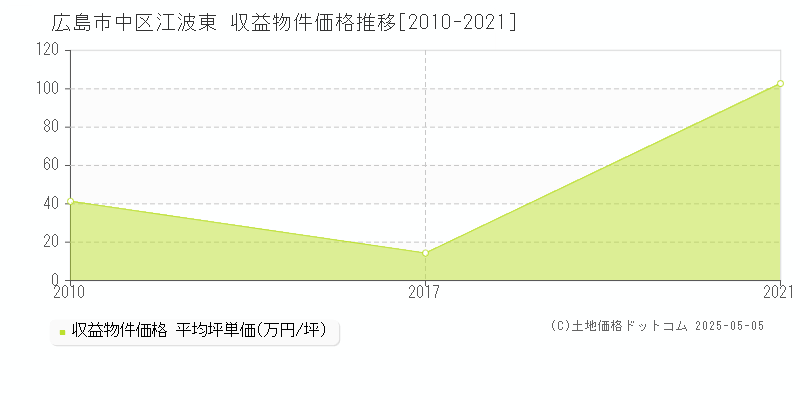 江波東(広島市中区)の収益物件価格推移グラフ(坪単価)[2010-2021年]