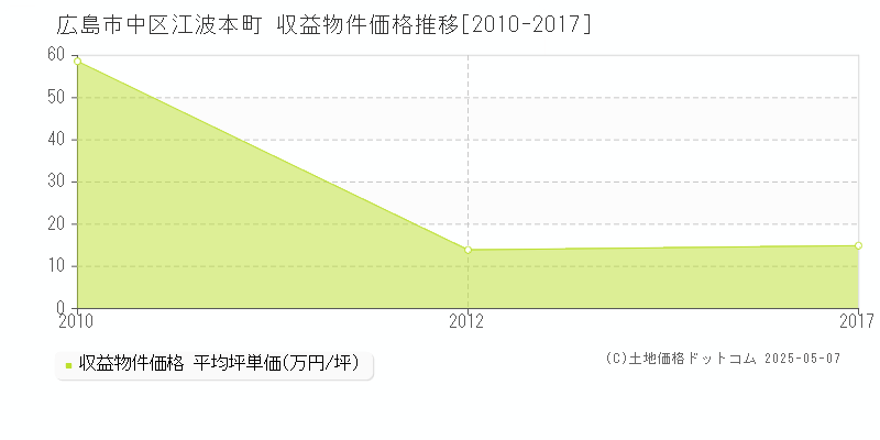 江波本町(広島市中区)の収益物件価格推移グラフ(坪単価)[2010-2017年]