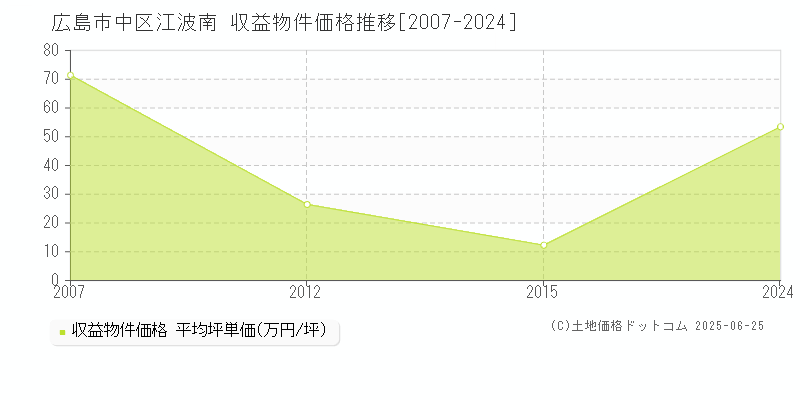 江波南(広島市中区)の収益物件価格推移グラフ(坪単価)[2007-2024年]