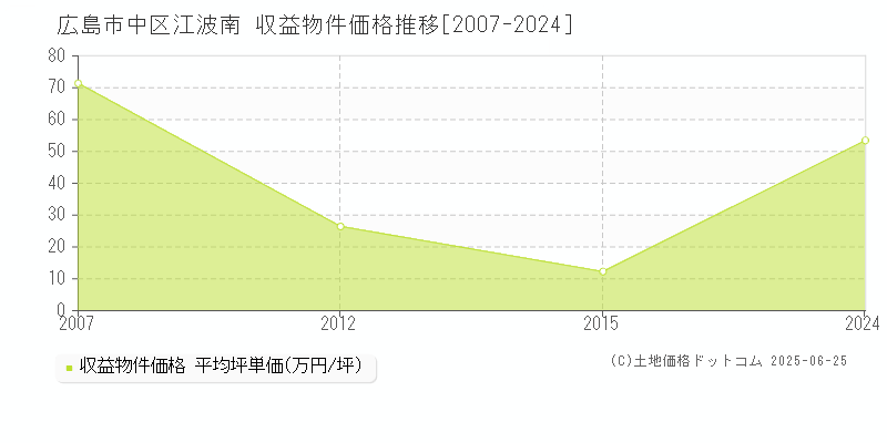 広島市中区江波南のアパート価格推移グラフ 