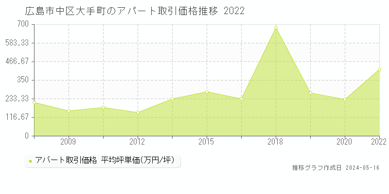 広島市中区大手町のアパート価格推移グラフ 