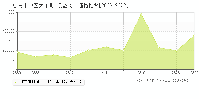 大手町(広島市中区)の収益物件価格推移グラフ(坪単価)[2008-2022年]