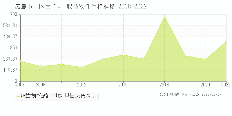 広島市中区大手町のアパート価格推移グラフ 