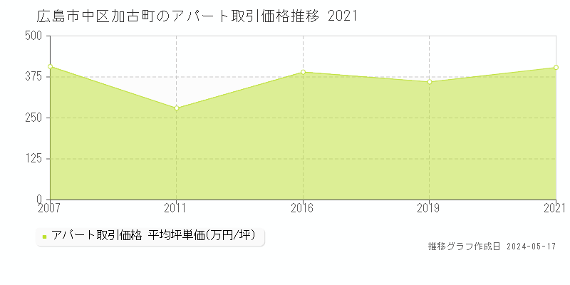 広島市中区加古町のアパート取引事例推移グラフ 