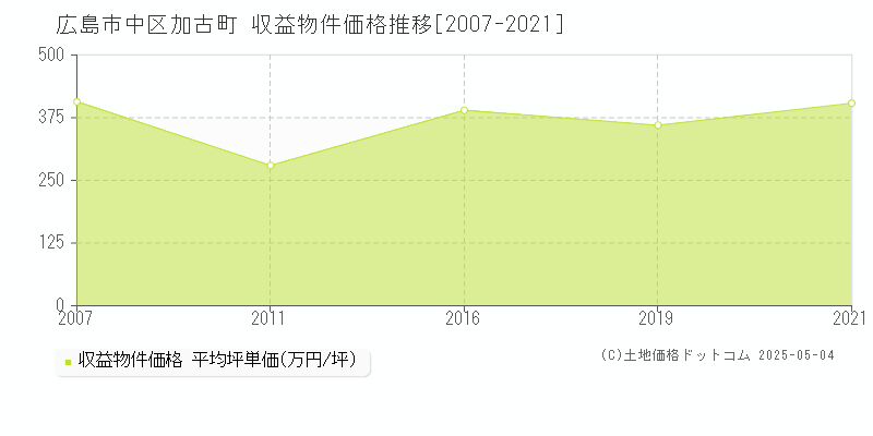 加古町(広島市中区)の収益物件価格推移グラフ(坪単価)[2007-2021年]