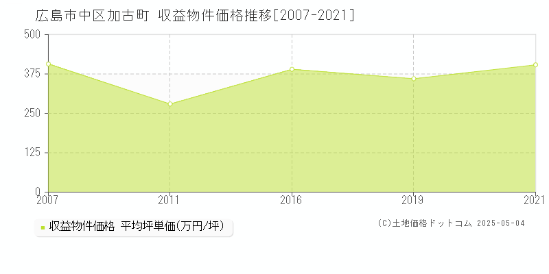 広島市中区加古町のアパート取引事例推移グラフ 