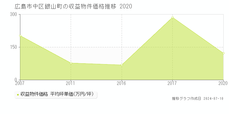 広島市中区銀山町のアパート価格推移グラフ 