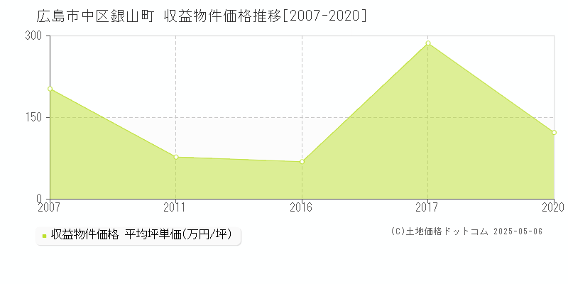 広島市中区銀山町のアパート価格推移グラフ 