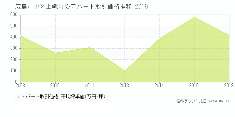 広島市中区上幟町のアパート価格推移グラフ 