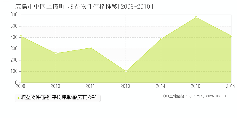 上幟町(広島市中区)の収益物件価格推移グラフ(坪単価)[2008-2019年]