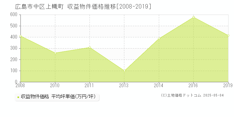 広島市中区上幟町のアパート取引事例推移グラフ 