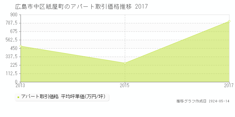 広島市中区紙屋町のアパート取引価格推移グラフ 