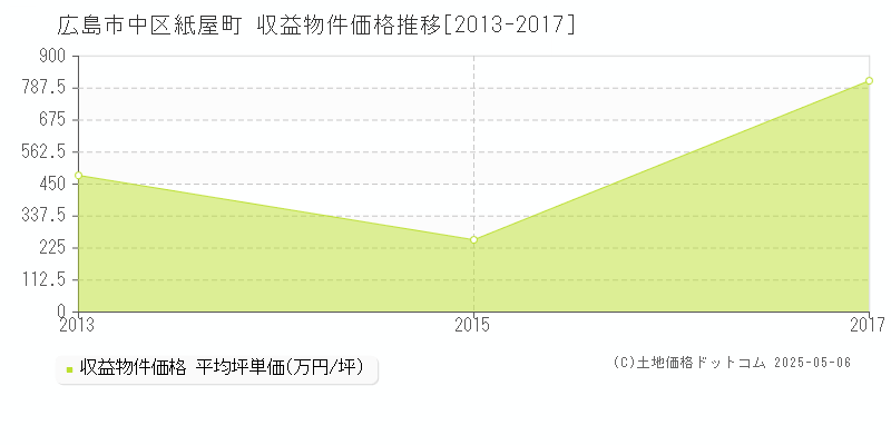 紙屋町(広島市中区)の収益物件価格推移グラフ(坪単価)[2013-2017年]