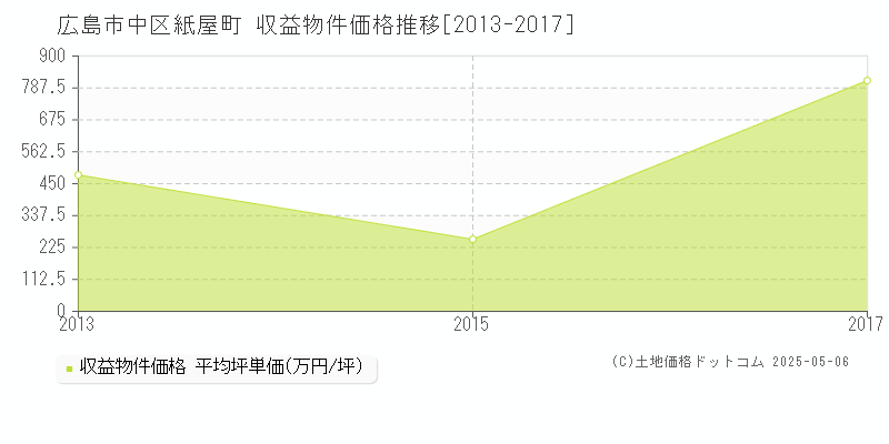 広島市中区紙屋町のアパート取引価格推移グラフ 