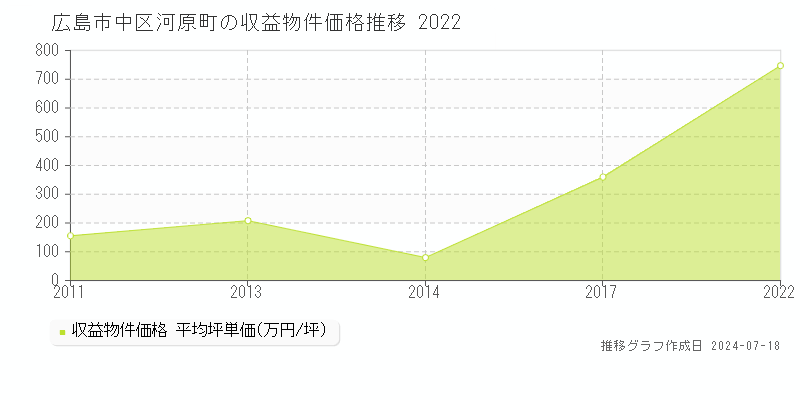 広島市中区河原町のアパート取引事例推移グラフ 