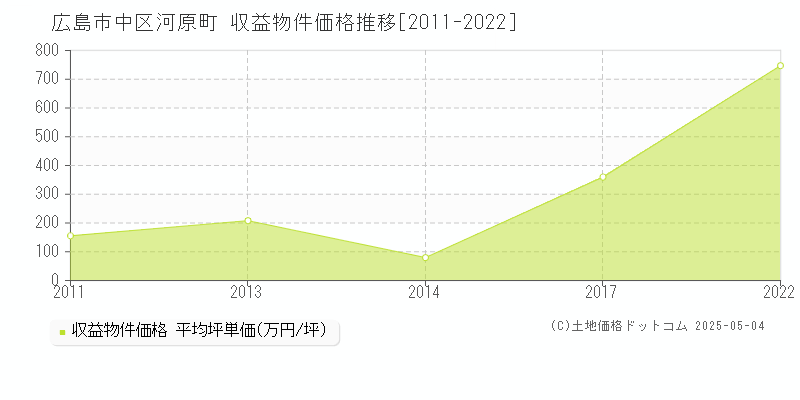 河原町(広島市中区)の収益物件価格推移グラフ(坪単価)[2011-2022年]