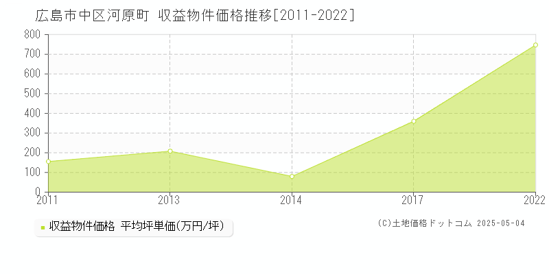 広島市中区河原町のアパート価格推移グラフ 