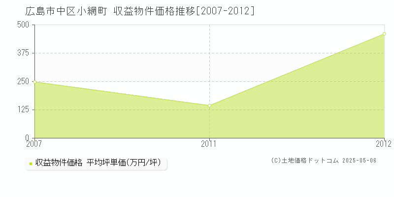 小網町(広島市中区)の収益物件価格推移グラフ(坪単価)[2007-2012年]