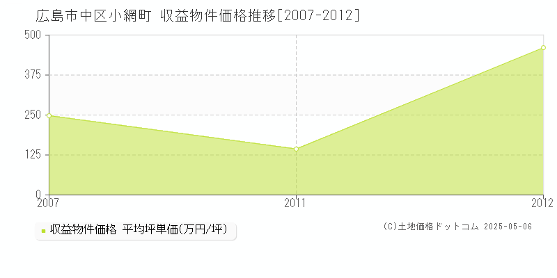 広島市中区小網町のアパート価格推移グラフ 