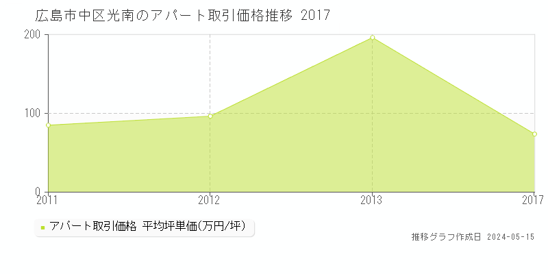 広島市中区光南のアパート価格推移グラフ 