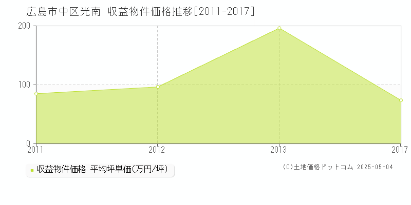 光南(広島市中区)の収益物件価格推移グラフ(坪単価)[2011-2017年]