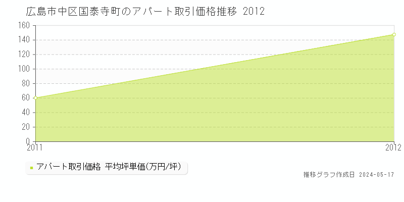 広島市中区国泰寺町のアパート価格推移グラフ 