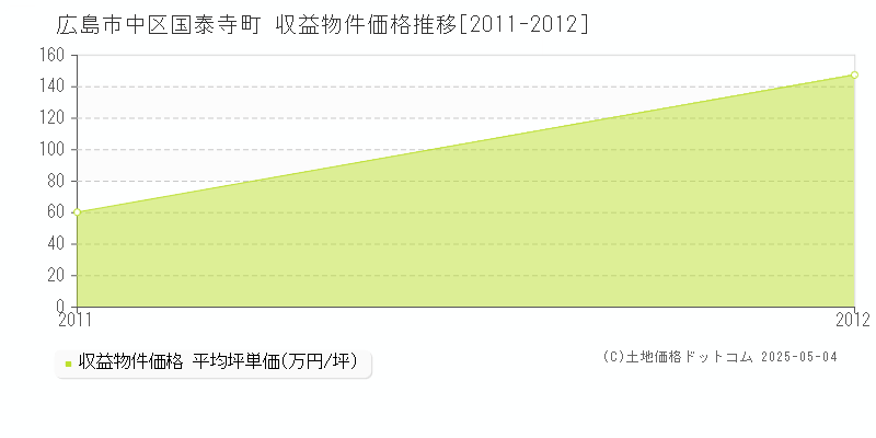 国泰寺町(広島市中区)の収益物件価格推移グラフ(坪単価)[2011-2012年]